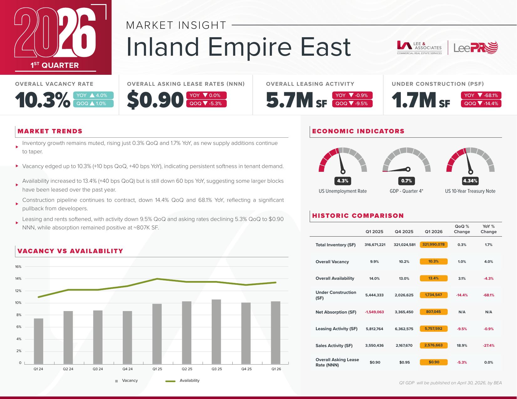 Inland Empire East Q1 2026 Market Insight