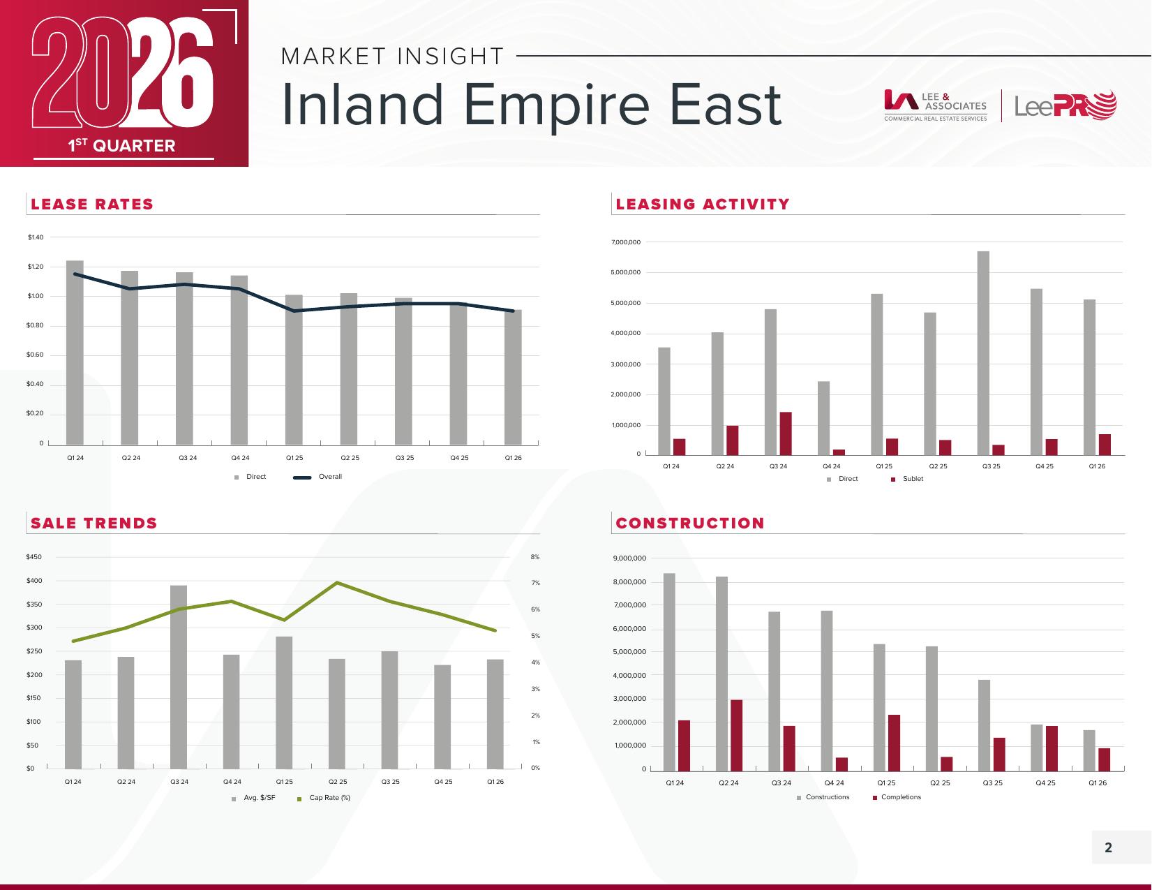 Inland Empire East — Q1 2026 Market Insight page 2