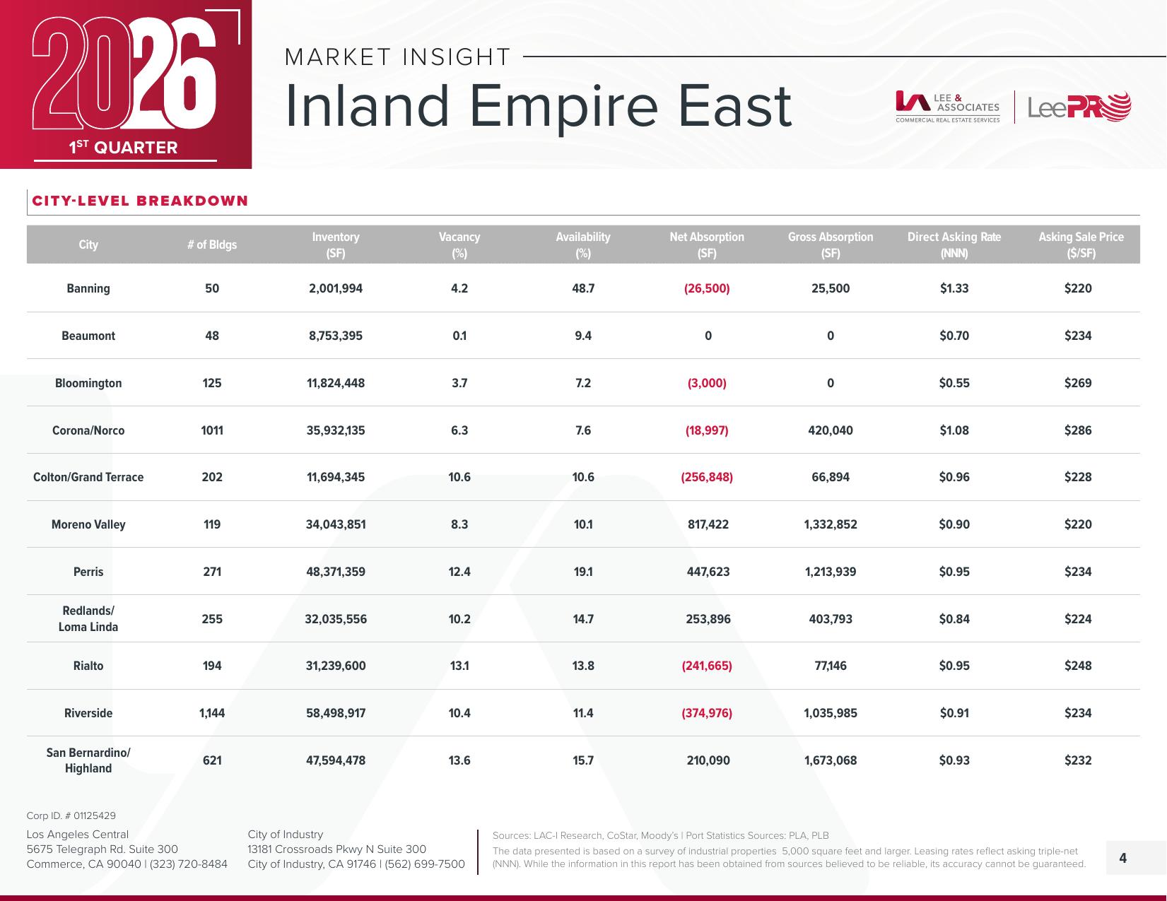 Inland Empire East — Q1 2026 Market Insight page 4