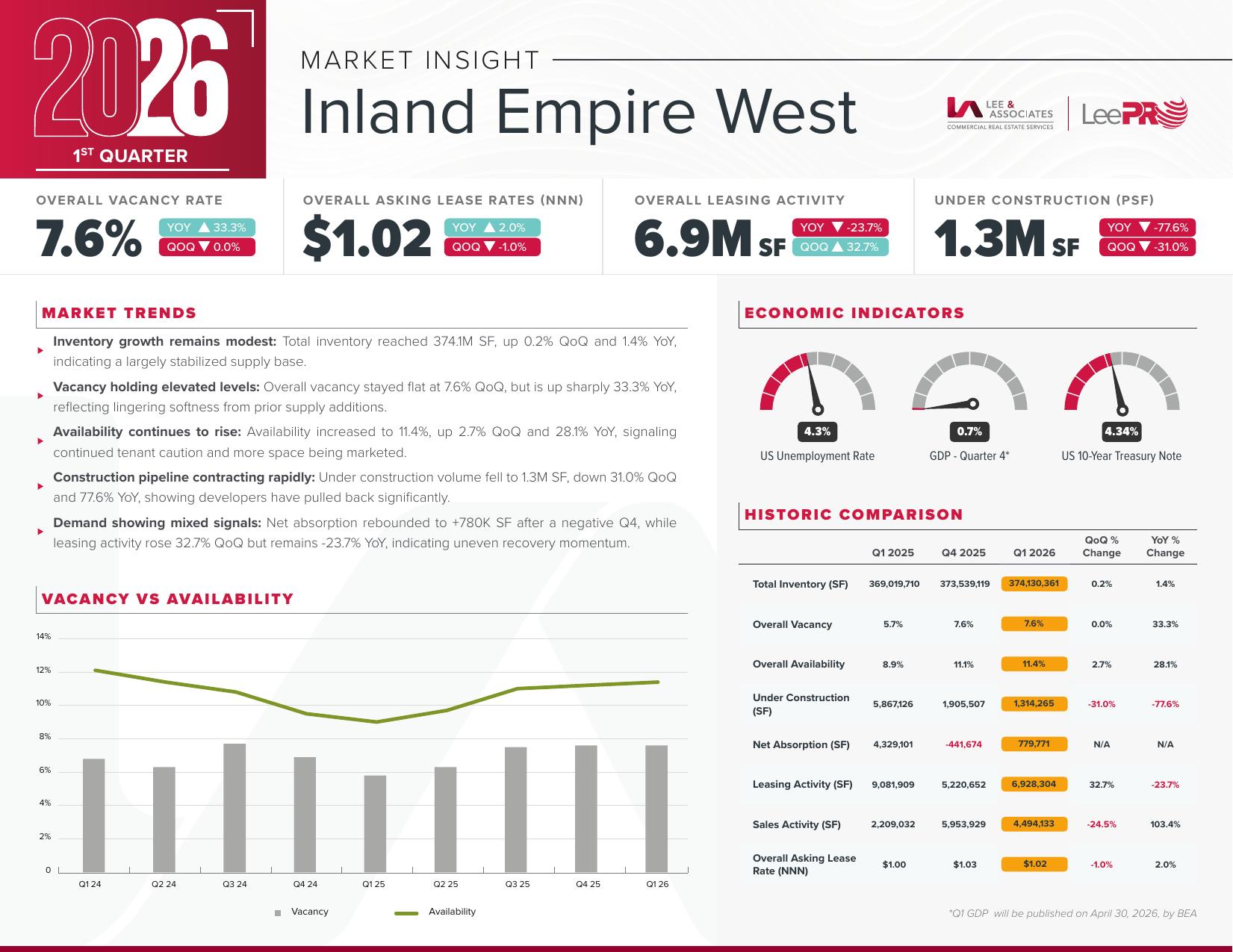 Inland Empire West Q1 2026 Market Insight