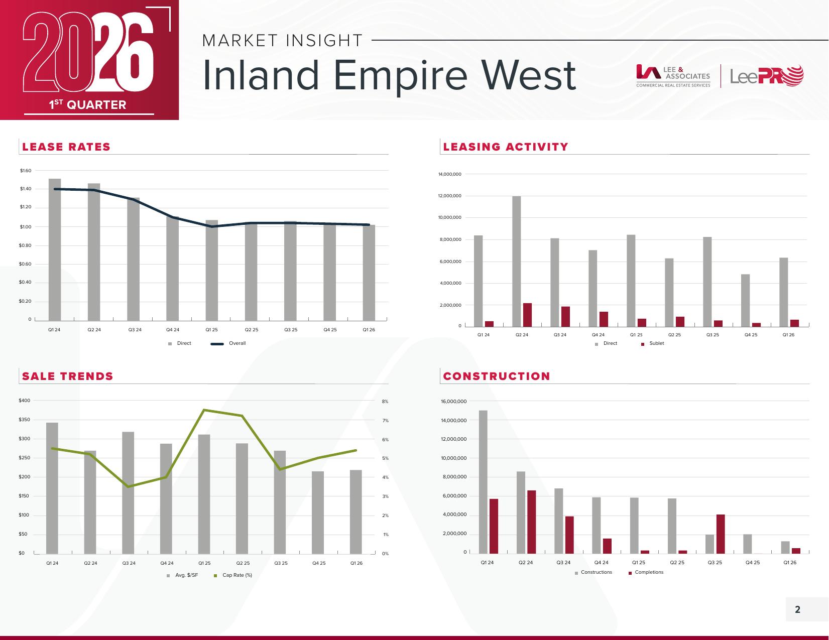 Inland Empire West — Q1 2026 Market Insight page 2