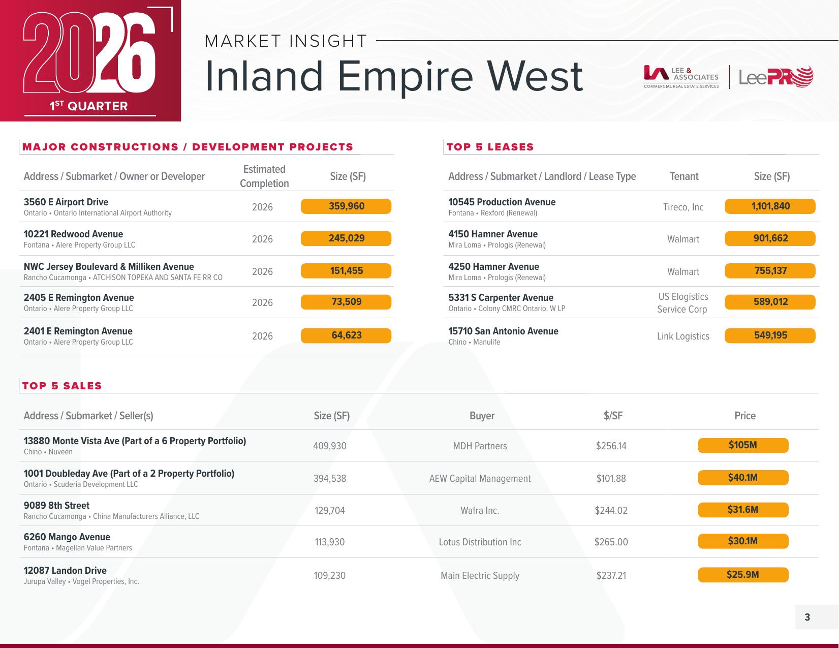 Inland Empire West — Q1 2026 Market Insight page 3