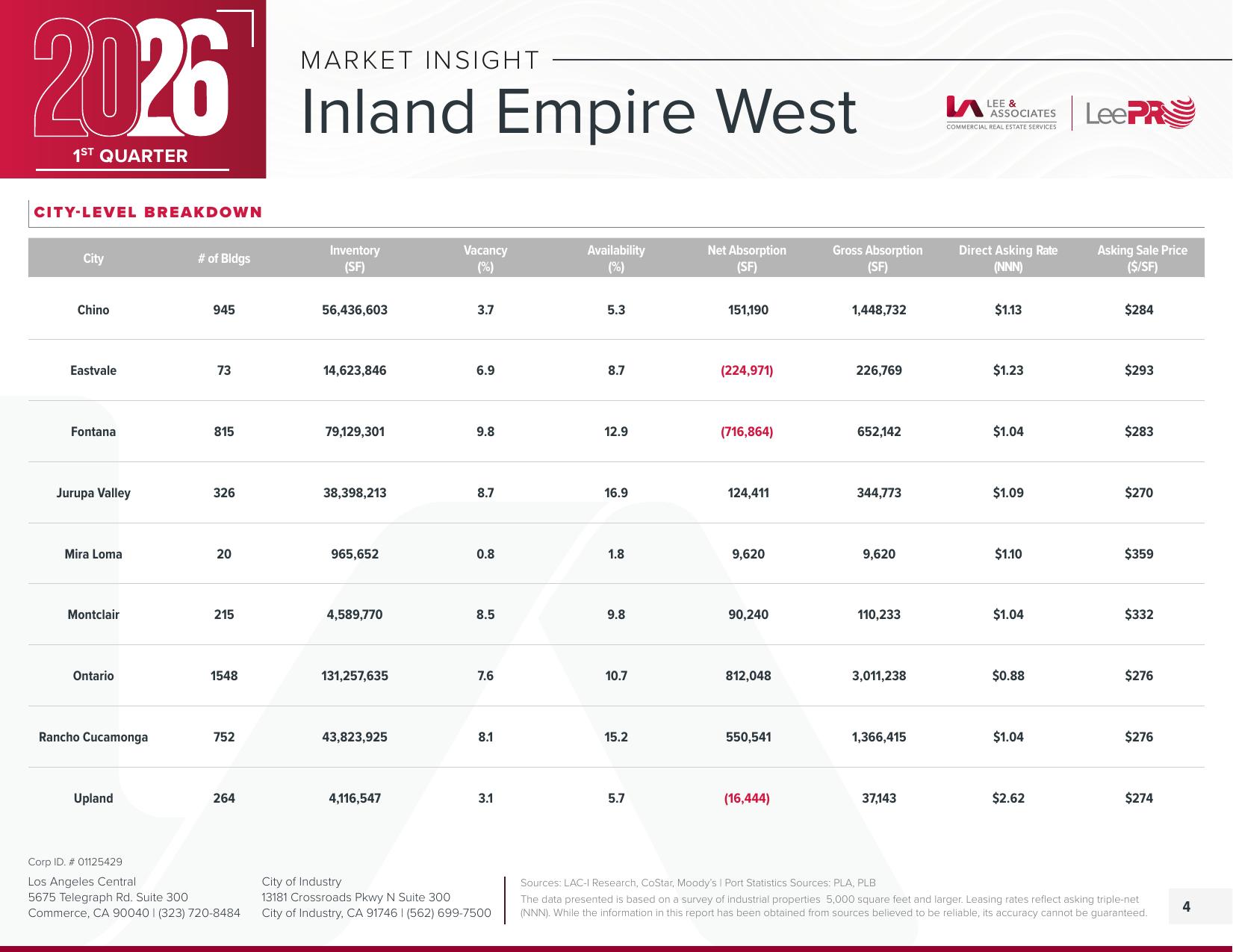 Inland Empire West — Q1 2026 Market Insight page 4
