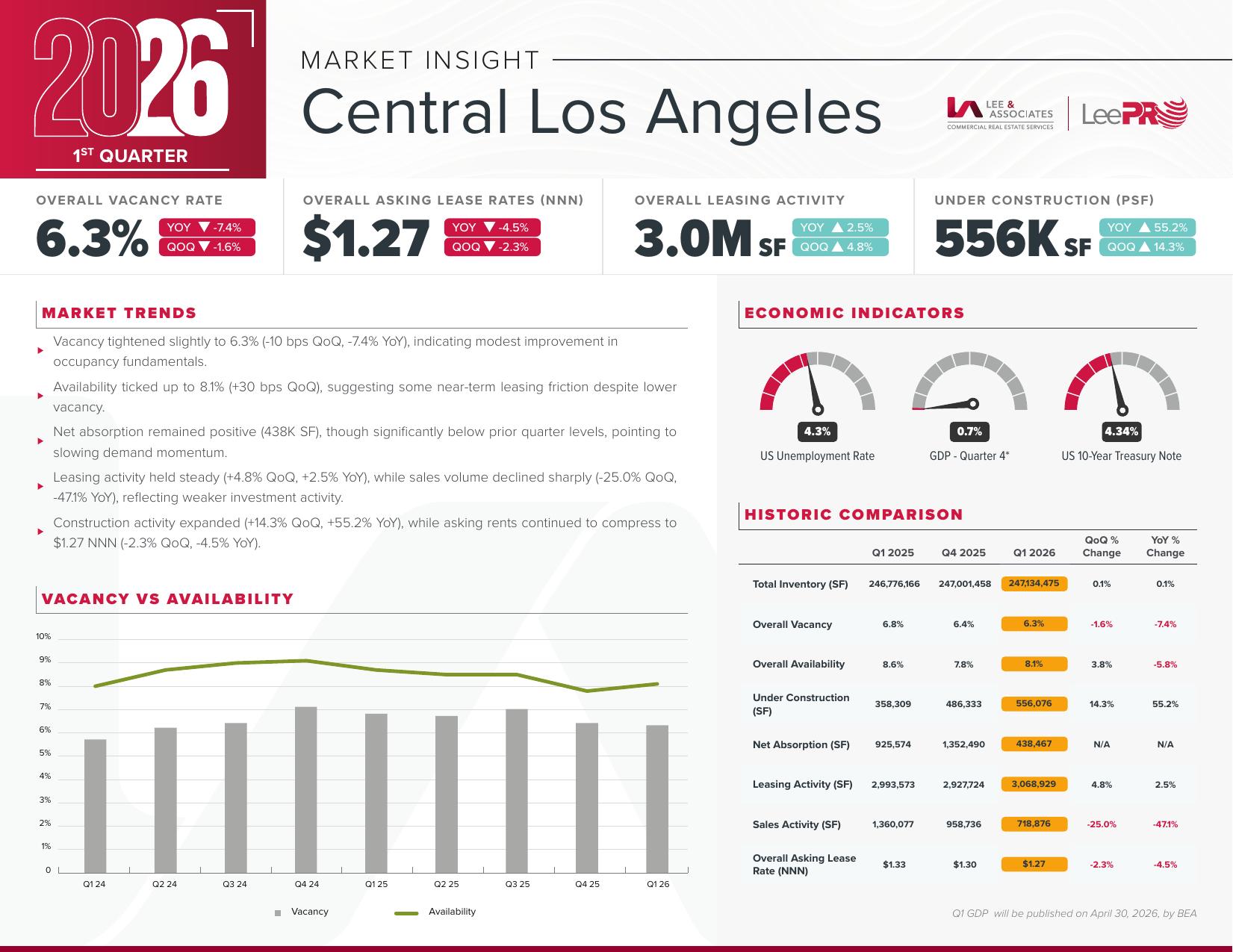 Central Los Angeles Q1 2026 Market Insight