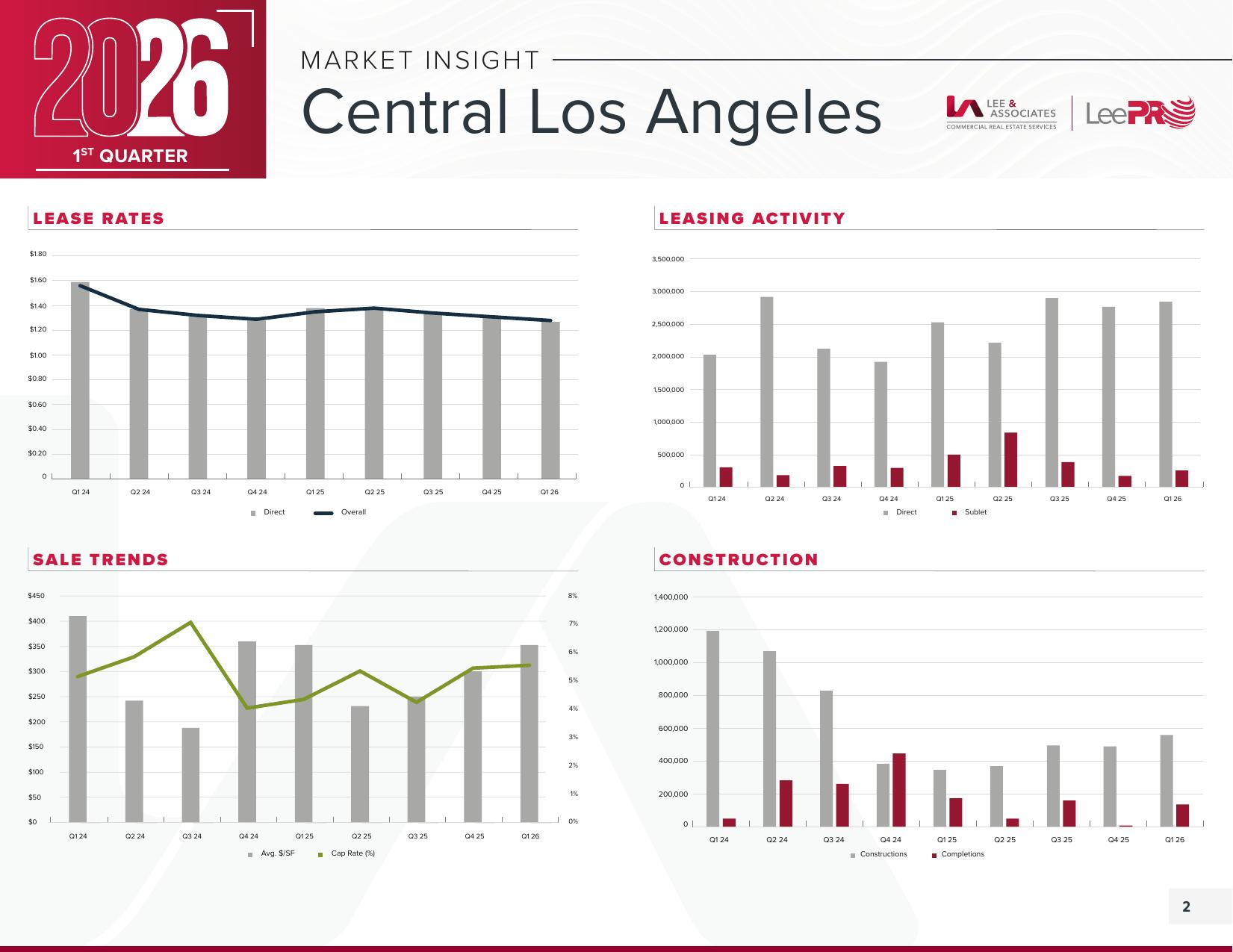 Central Los Angeles — Q1 2026 Market Insight page 2