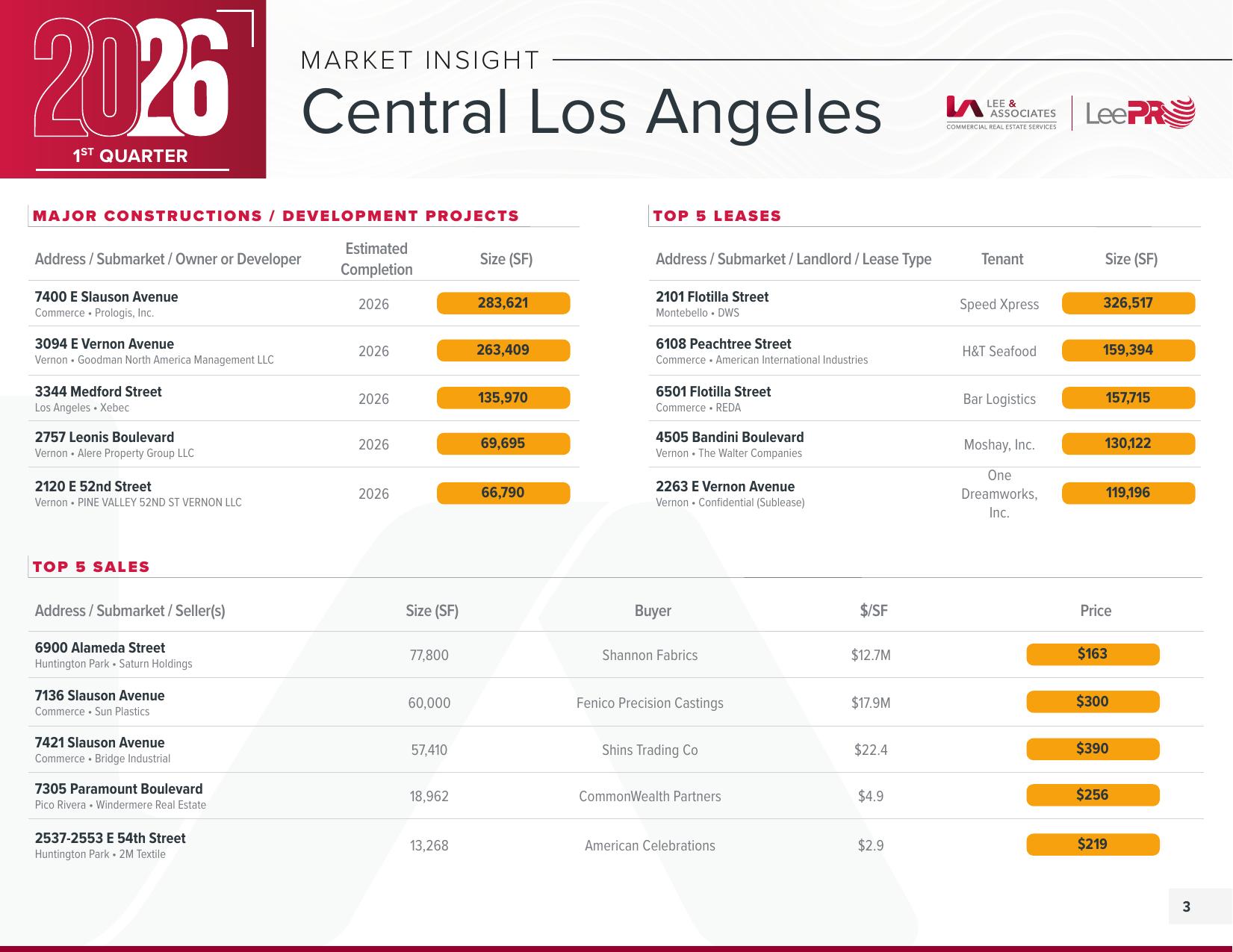 Central Los Angeles — Q1 2026 Market Insight page 3