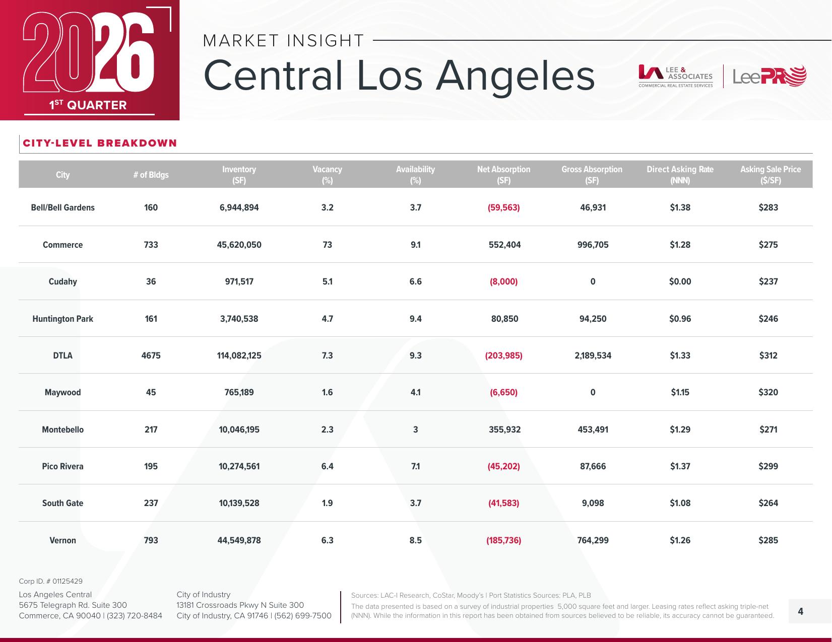 Central Los Angeles — Q1 2026 Market Insight page 4