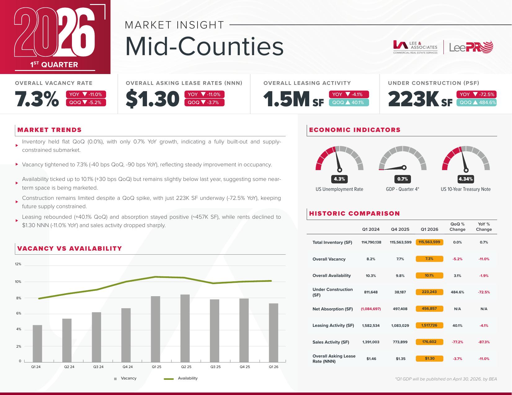Mid Counties Q1 2026 Market Insight