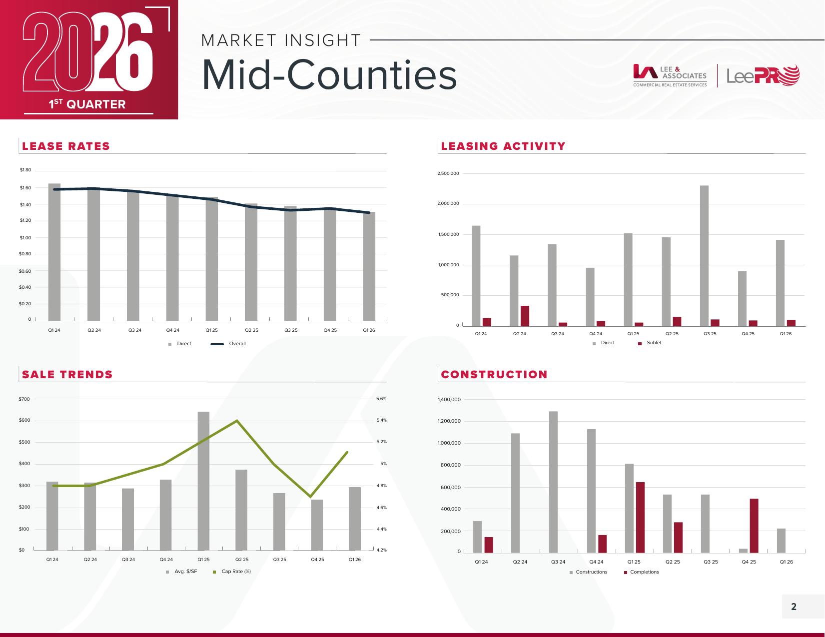 Mid Counties — Q1 2026 Market Insight page 2