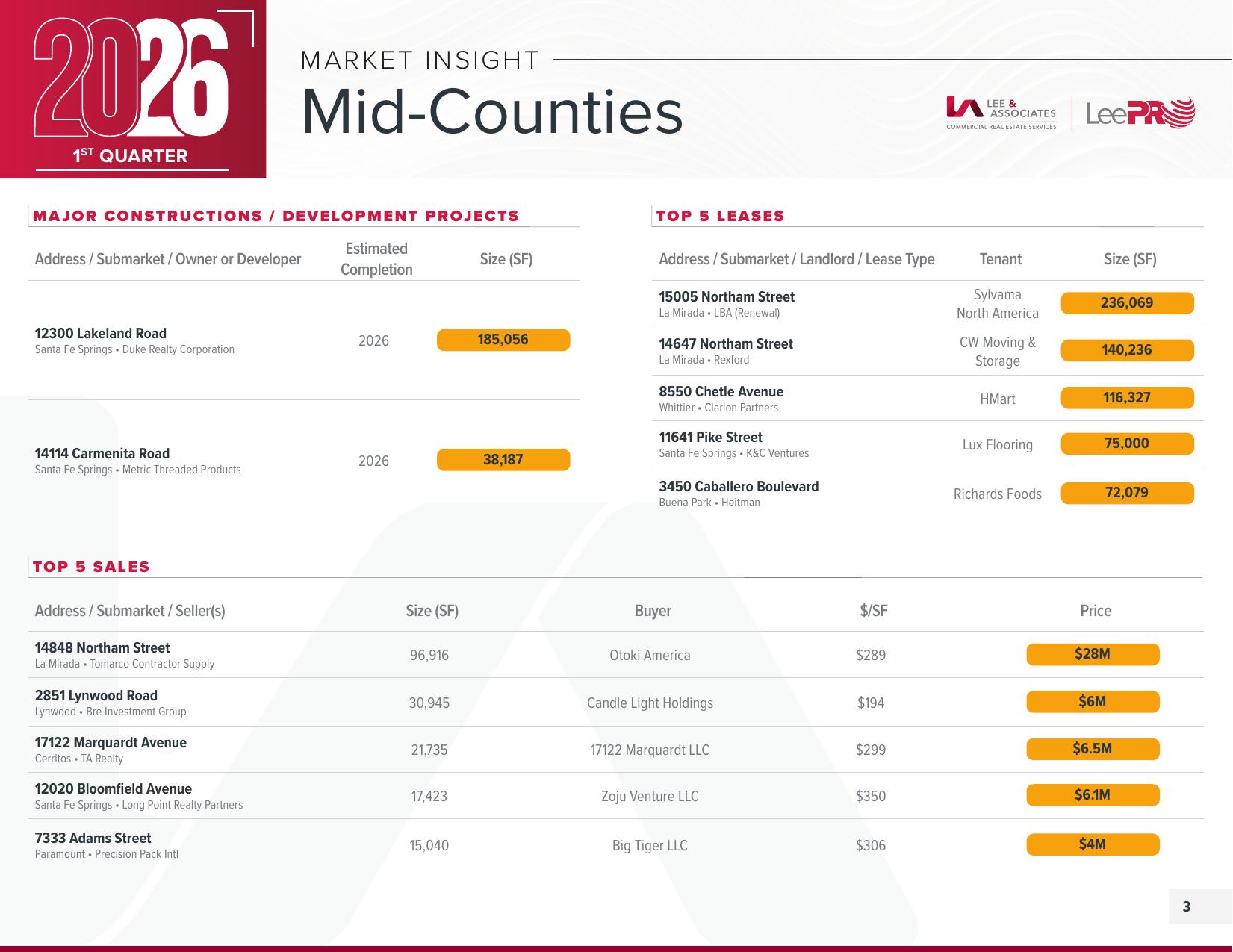 Mid Counties — Q1 2026 Market Insight page 3