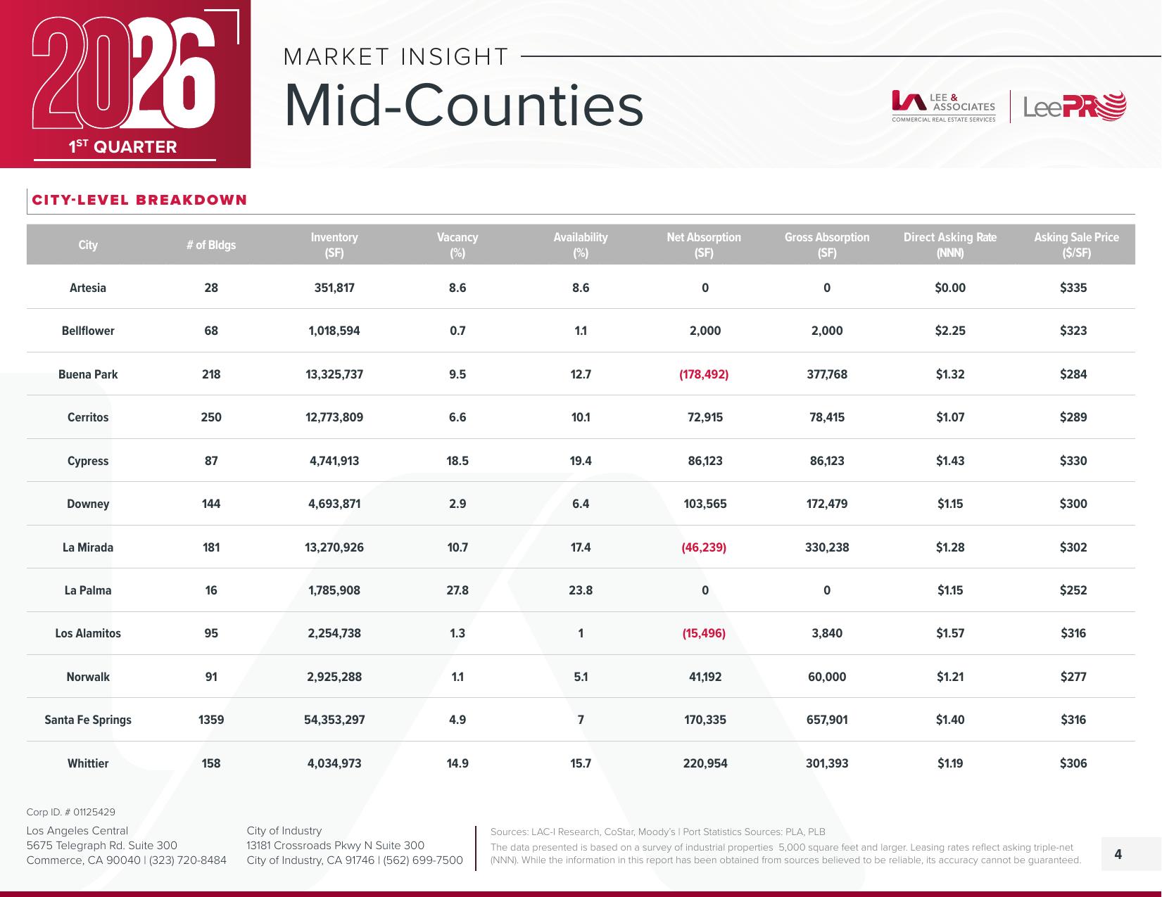 Mid Counties — Q1 2026 Market Insight page 4