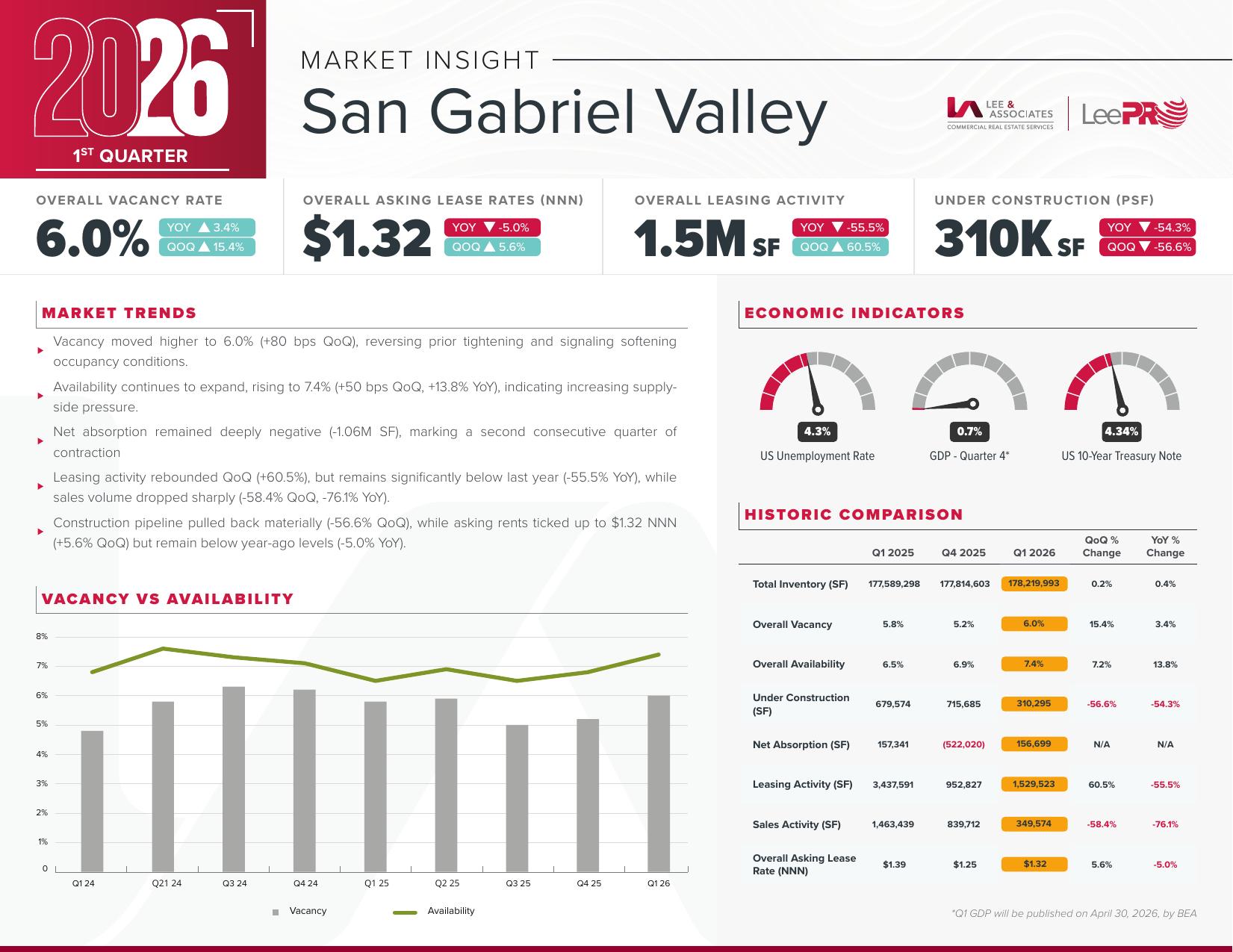 San Gabriel Valley Q1 2026 Market Insight