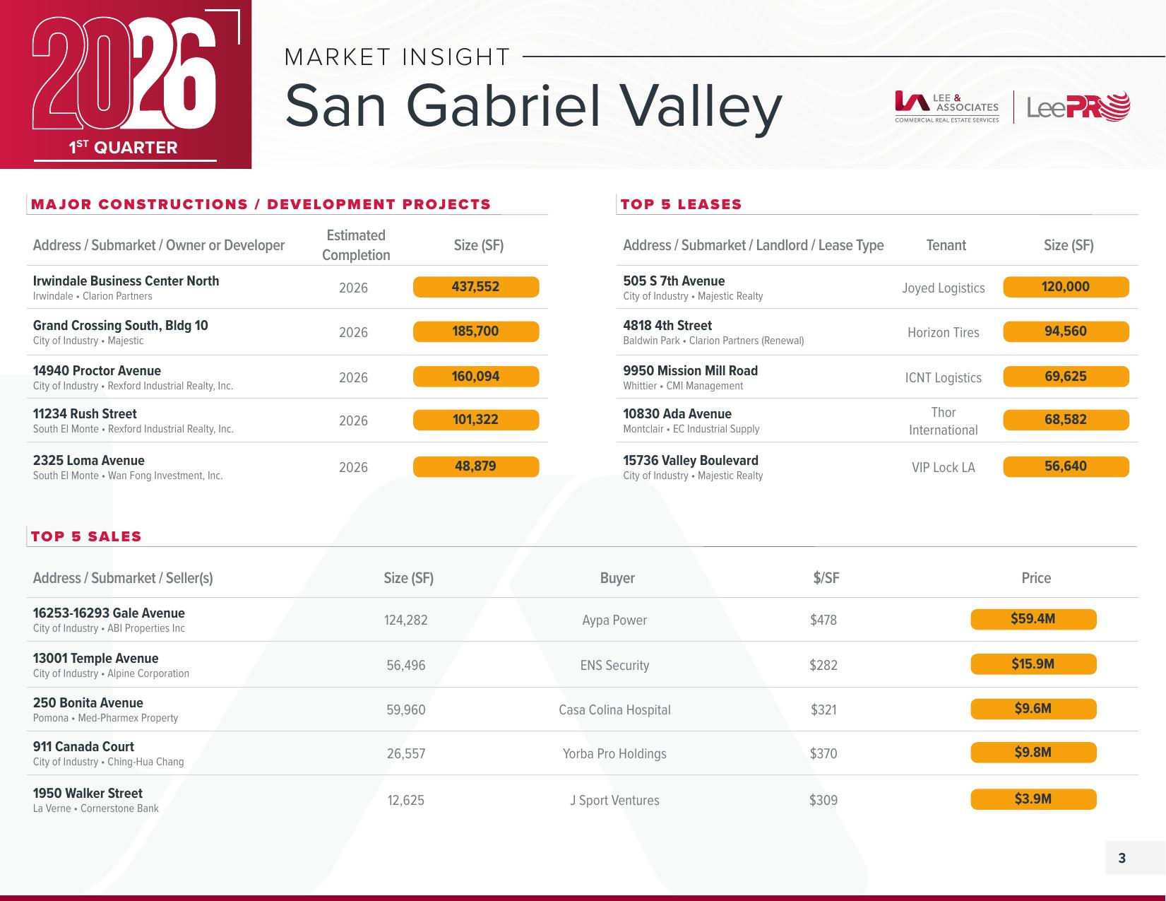 San Gabriel Valley — Q1 2026 Market Insight page 3
