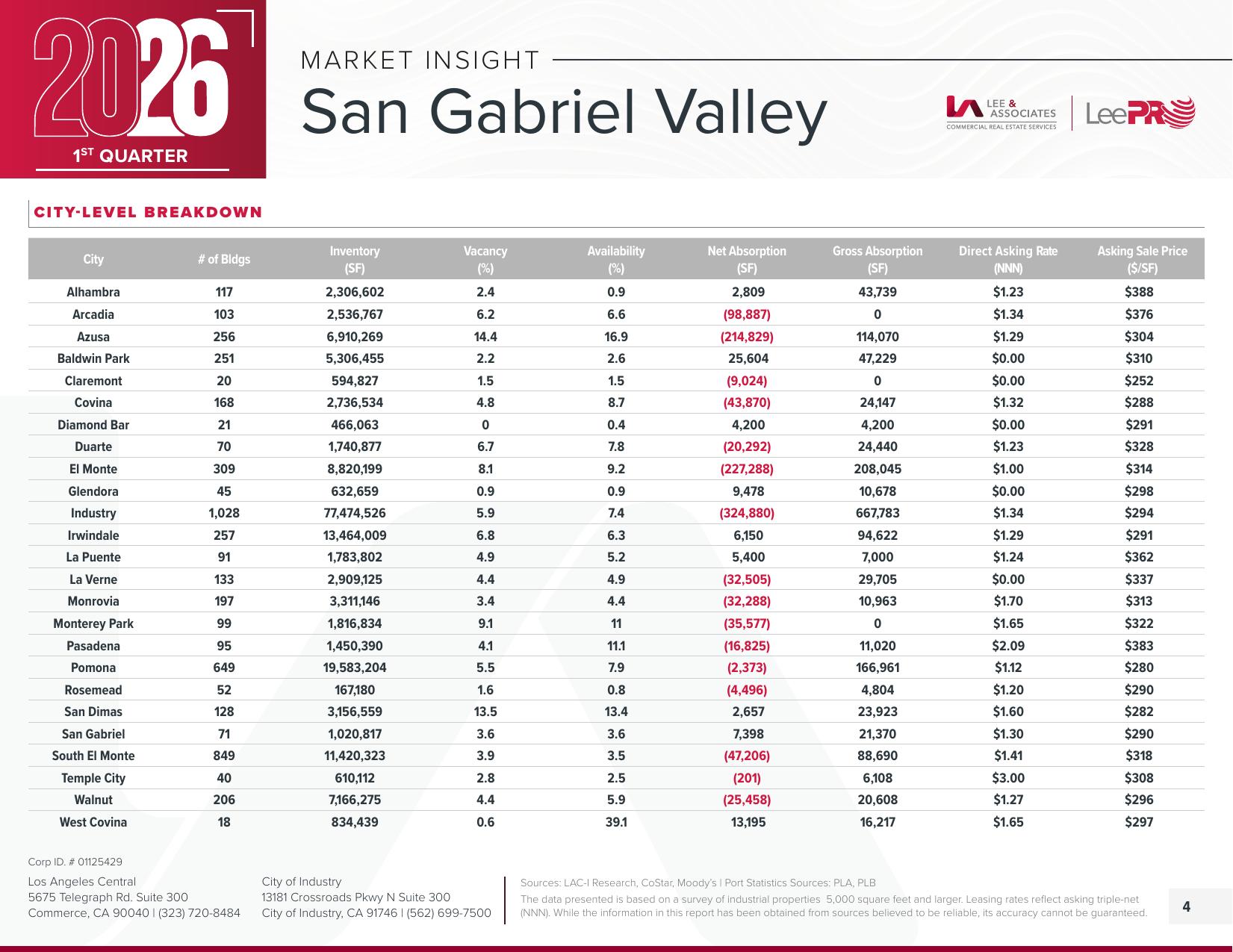 San Gabriel Valley — Q1 2026 Market Insight page 4
